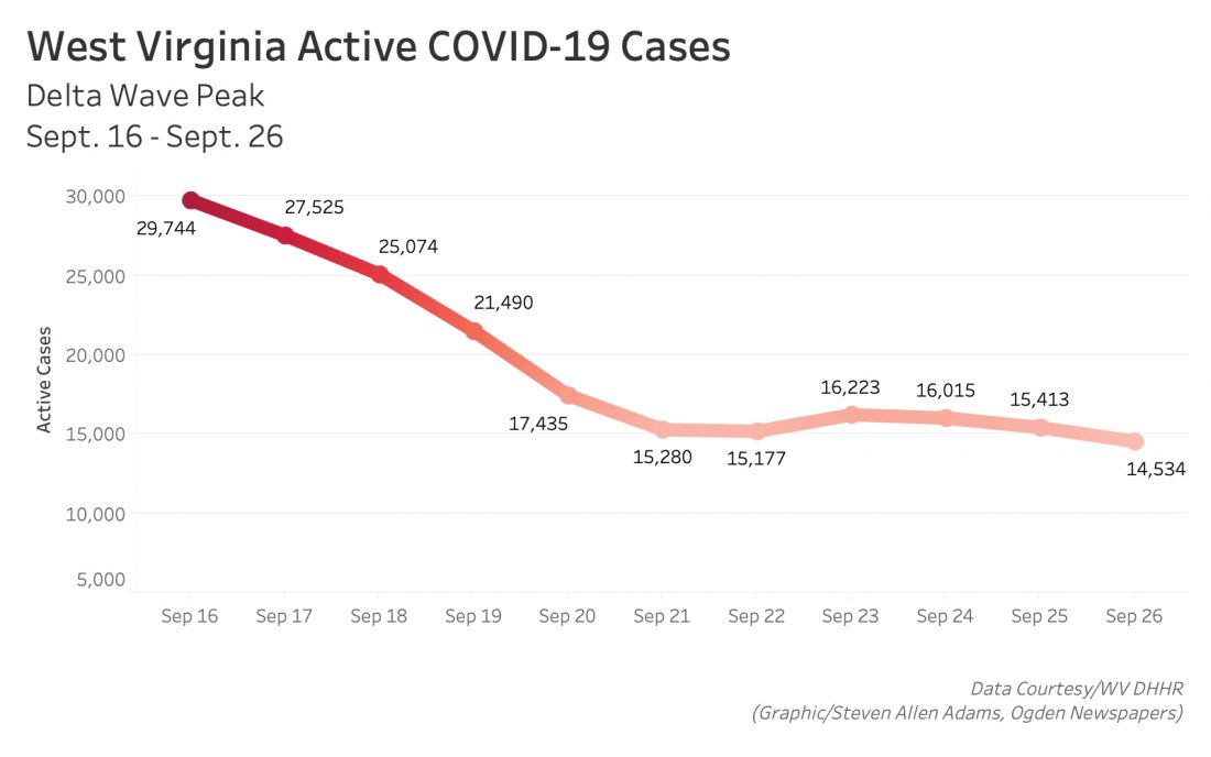 COVID numbers decreasing in W.Va. News, Sports, Jobs The Intermountain